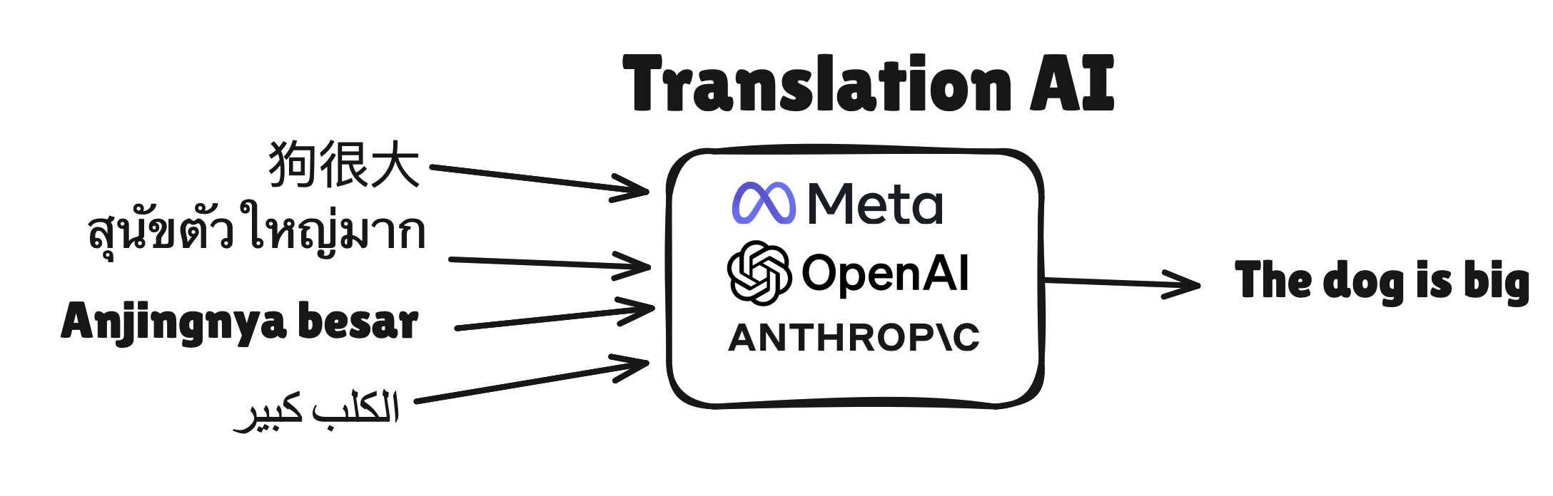 translation flow